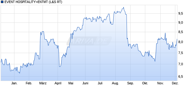 EVENT HOSPITALITY+ENTMT Aktie Chart