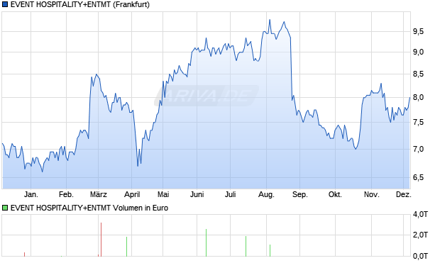 EVENT HOSPITALITY+ENTMT Aktie Chart