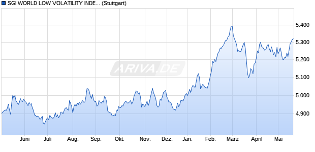 SGI WORLD LOW VOLATILITY INDEX_ Chart
