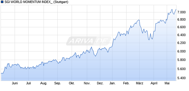 SGI WORLD MOMENTUM INDEX_ Chart