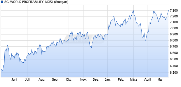 SGI WORLD PROFITABILITY INDEX Chart
