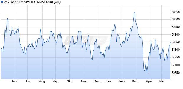 SGI WORLD QUALITY INDEX Chart