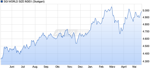 SGI WORLD SIZE INDEX Chart