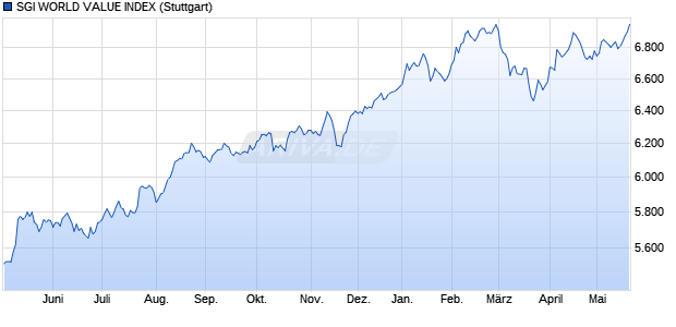 SGI WORLD VALUE INDEX Chart