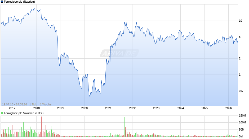 Ferroglobe Chart