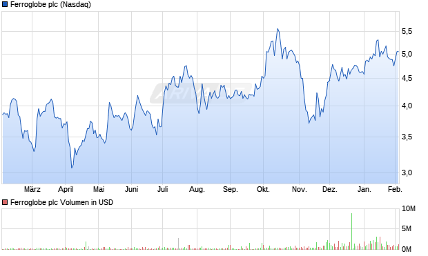 Ferroglobe Aktie Chart