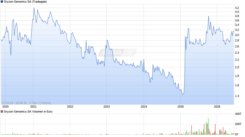 Oryzon Genomics Chart