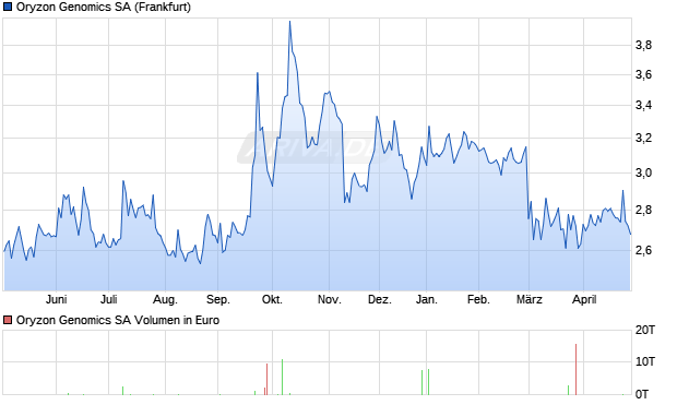 Oryzon Genomics Aktie Chart