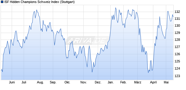 ISF Hidden Champions Schweiz Index Chart