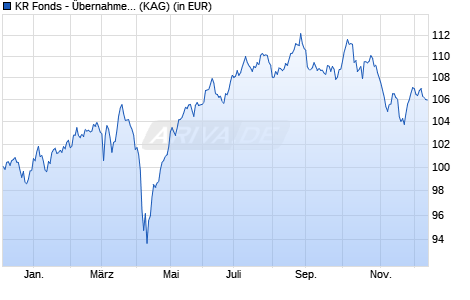 Performance des KR Fonds - Übernahmeziele Europa A (WKN A1402D, ISIN LU1299898665)