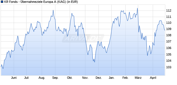 Performance des KR Fonds - &Uuml;bernahmeziele Europa A (WKN A1402D, ISIN LU1299898665)