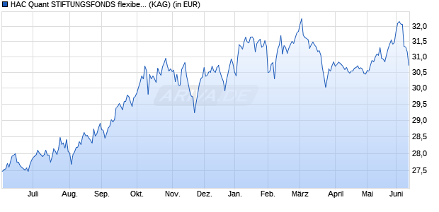 Performance des HAC Quant STIFTUNGSFONDS flexibel global LAC (WKN A143AL, ISIN LU1315150497)