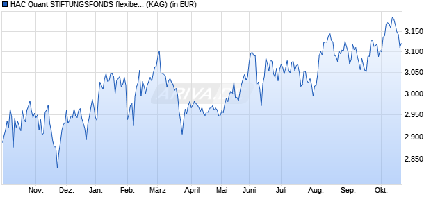 Performance des HAC Quant STIFTUNGSFONDS flexibel global I (WKN A143AN, ISIN LU1315151032)
