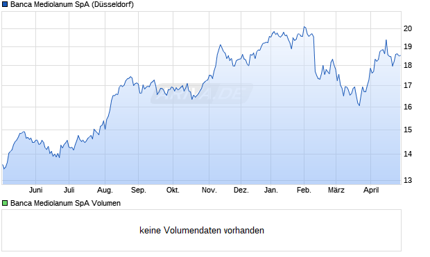 Banca Mediolanum Aktie Chart
