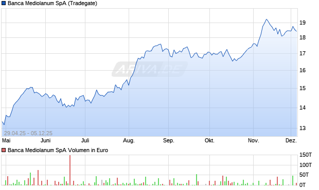 Banca Mediolanum Aktie Chart