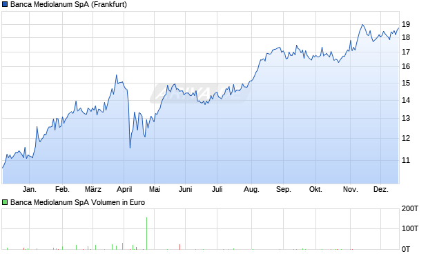 Banca Mediolanum Aktie Chart