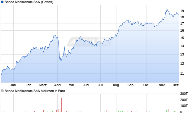 Banca Mediolanum Aktie Chart