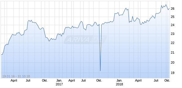 BMO ASSET MGMT LOW VOLATILITY US EQTY ETF Chart