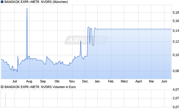 BANGKOK EXPR.+METR. NVDRS Aktie Chart