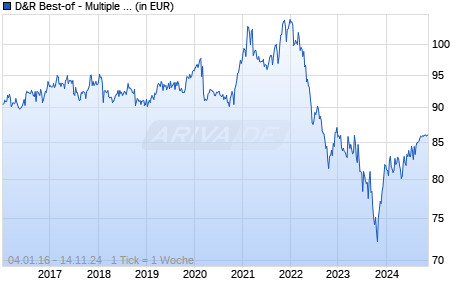 D&R Best-of - Multiple Opportunities P Chart