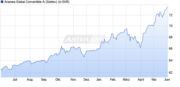 Performance des Aramea Global Convertible A (WKN A14UWX, ISIN DE000A14UWX0)