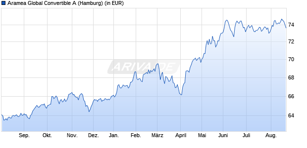 Performance des Aramea Global Convertible A (WKN A14UWX, ISIN DE000A14UWX0)