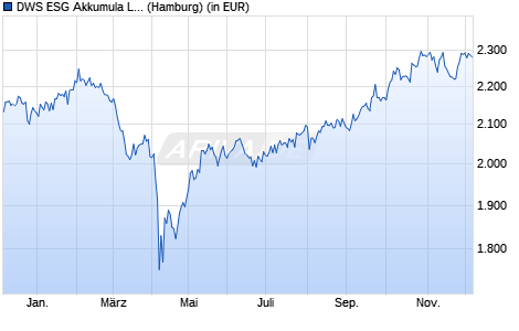 Performance des DWS ESG Akkumula LD (WKN DWS2D6, ISIN DE000DWS2D66)