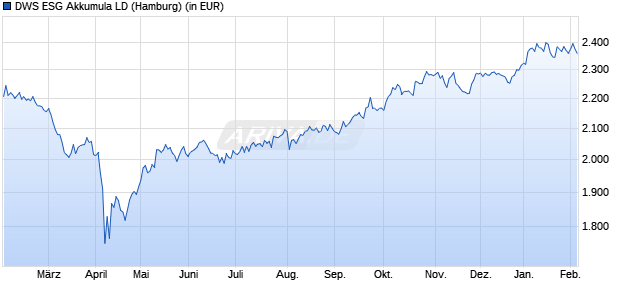 Performance des DWS ESG Akkumula LD (WKN DWS2D6, ISIN DE000DWS2D66)