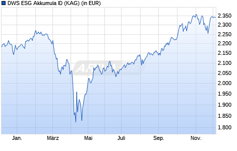 Performance des DWS ESG Akkumula ID (WKN DWS2D7, ISIN DE000DWS2D74)