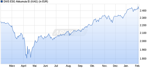 Performance des DWS ESG Akkumula ID (WKN DWS2D7, ISIN DE000DWS2D74)