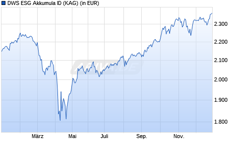 Performance des DWS ESG Akkumula ID (WKN DWS2D7, ISIN DE000DWS2D74)
