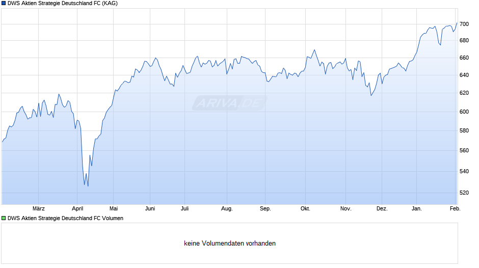 DWS Aktien Strategie Deutschland FC Chart