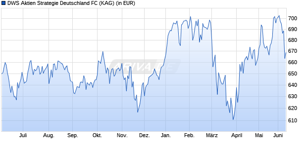 Performance des DWS Aktien Strategie Deutschland FC (WKN DWS2D8, ISIN DE000DWS2D82)