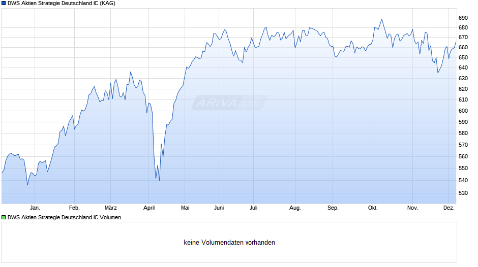DWS Aktien Strategie Deutschland IC Chart