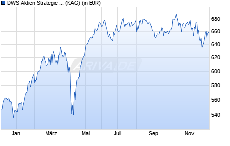Performance des DWS Aktien Strategie Deutschland IC (WKN DWS2D9, ISIN DE000DWS2D90)