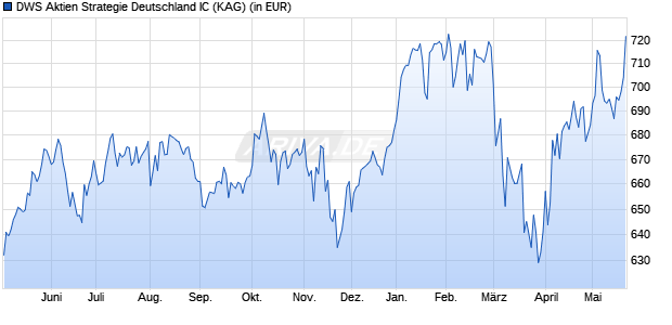 Performance des DWS Aktien Strategie Deutschland IC (WKN DWS2D9, ISIN DE000DWS2D90)