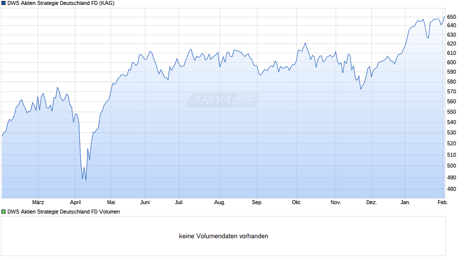 DWS Aktien Strategie Deutschland FD Chart