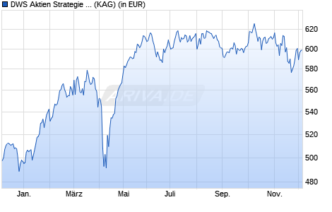 Performance des DWS Aktien Strategie Deutschland FD (WKN DWS2EB, ISIN DE000DWS2EB3)