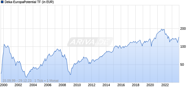 Deka-EuropaPotential TF Chart