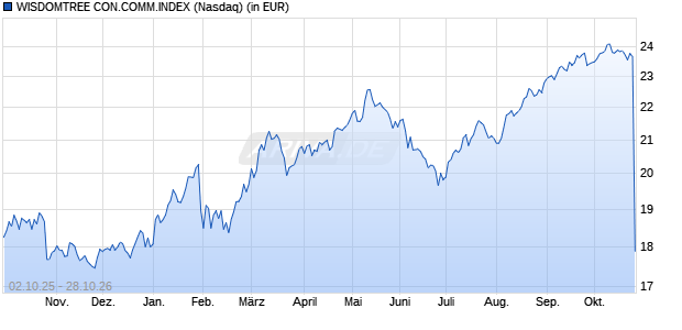 Performance des WISDOMTREE CON.COMM.INDEX (WKN A2QLH8, ISIN US97717Y6831)