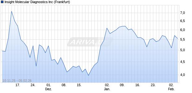 Insight Molecular Diagnostics Aktie Chart