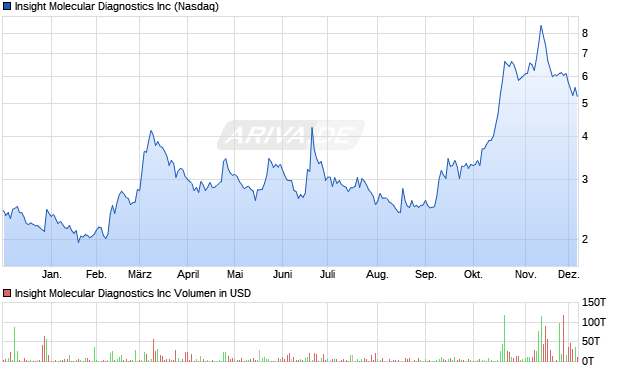 Insight Molecular Diagnostics Aktie Chart
