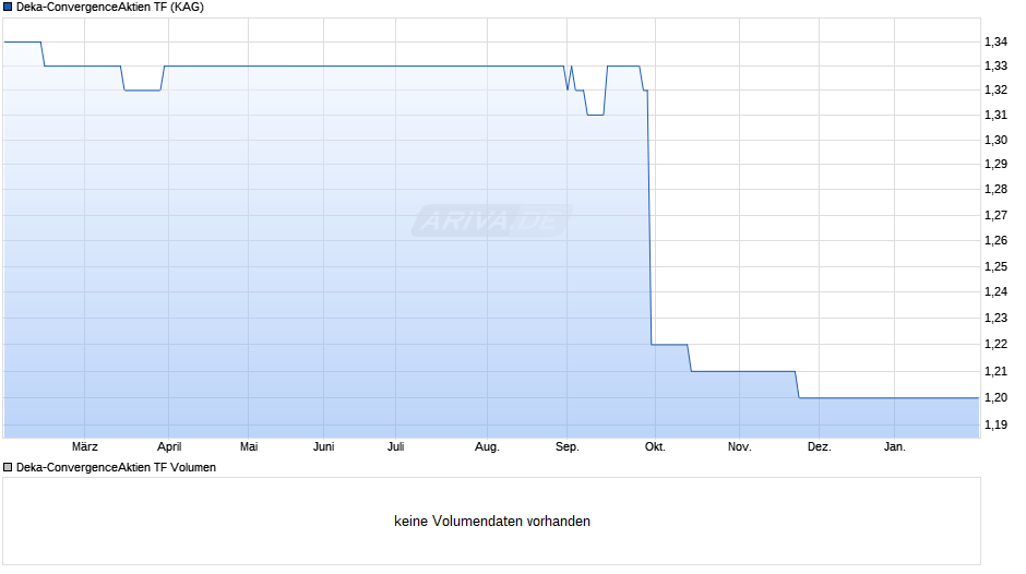 Deka-ConvergenceAktien TF Chart