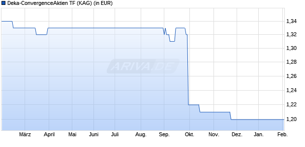 Performance des Deka-ConvergenceAktien TF (WKN 940542, ISIN LU0133666759)