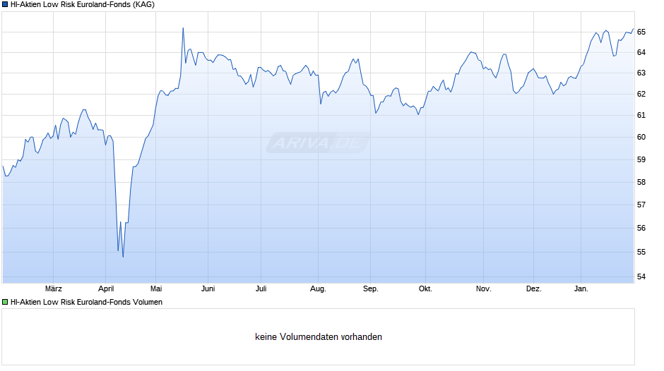 HI-Aktien Low Risk Euroland-Fonds Chart