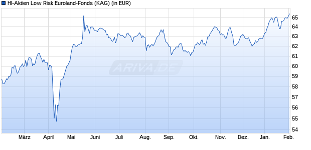 Performance des HI-Aktien Low Risk Euroland-Fonds (WKN A14UTY, ISIN DE000A14UTY4)