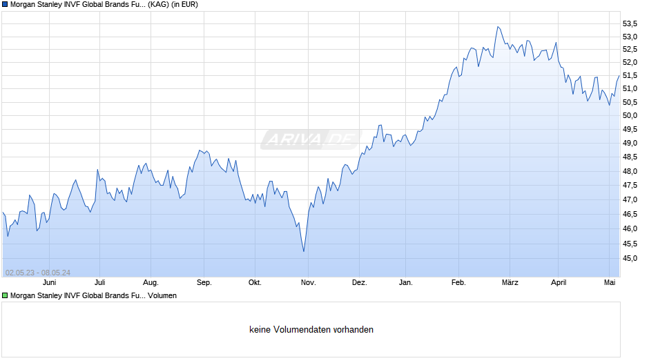 Morgan Stanley INVF Global Brands Fund (USD) F Chart