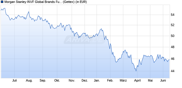 Performance des Morgan Stanley INVF Global Brands Fund (USD) F (WKN A2ABCC, ISIN LU1328240616)