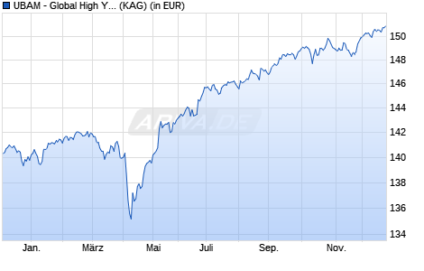 Performance des UBAM - Global High Yield Solution UHC EUR (WKN A2ACVK, ISIN LU0946662011)