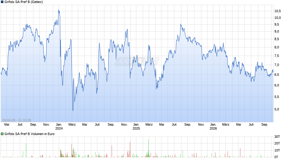 Grifols SA Pref B Chart